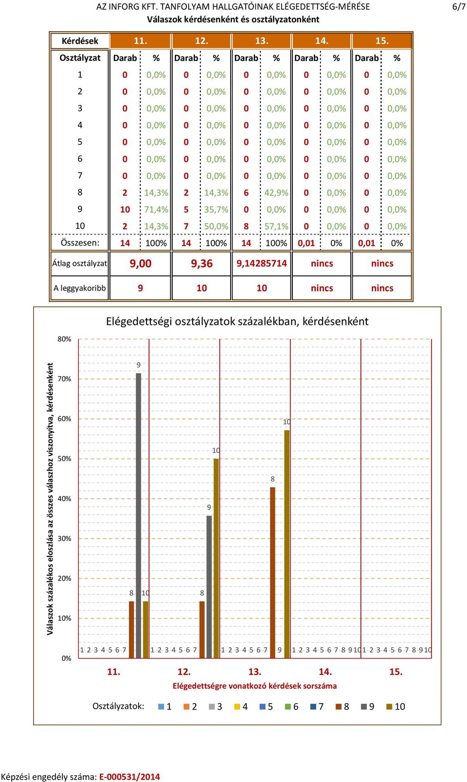 5 35,7% 0 0 0 2 14,3% 7 5 57,1% 0 0 Összesen: 14 0% 14 0% 14 0% 0,01 0% 0,01 0% Átlag osztályzat,00,36,1425714 nincs nincs A leggyakoribb nincs nincs 0% Elégedettségi