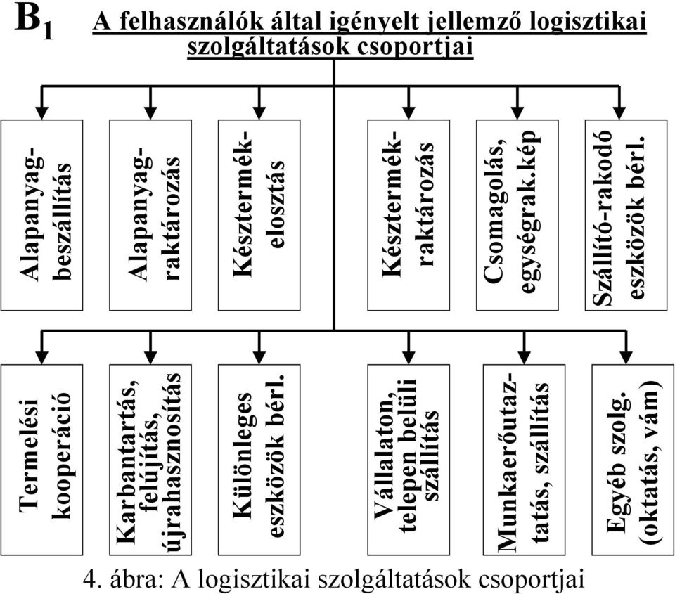 Vállalaton, telepen belüli szállítás Késztermékraktározás unkaerőutaztatás, szállítás Egyéb szolg.