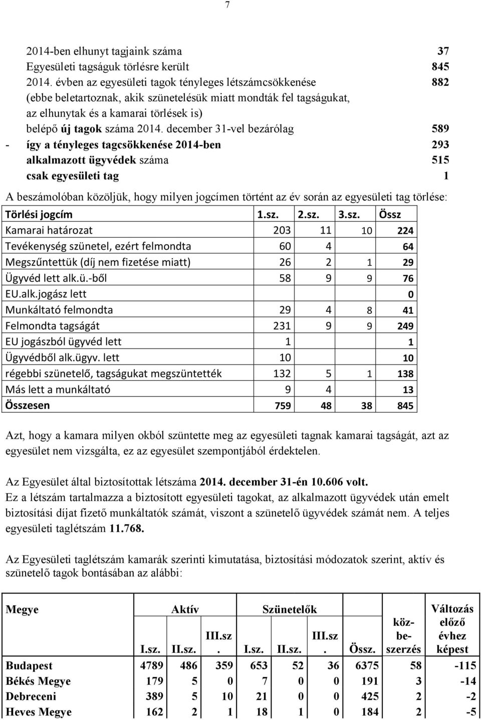 december 31-vel bezárólag 589 - így a tényleges tagcsökkenése 2014-ben 293 alkalmazott ügyvédek száma 515 csak egyesületi tag 1 A beszámolóban közöljük, hogy milyen jogcímen történt az év során az