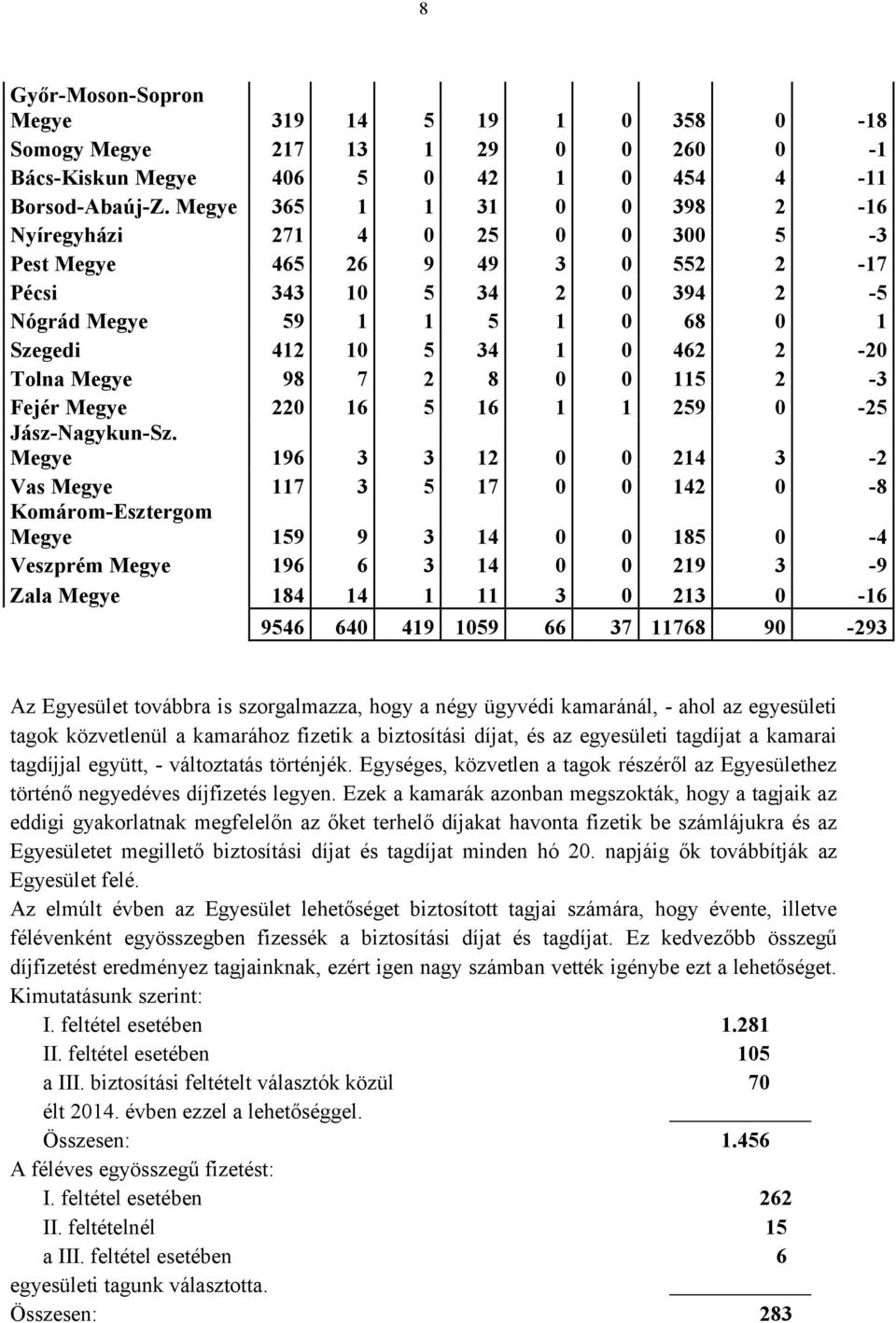 Tolna Megye 98 7 2 8 0 0 115 2-3 Fejér Megye 220 16 5 16 1 1 259 0-25 Jász-Nagykun-Sz.