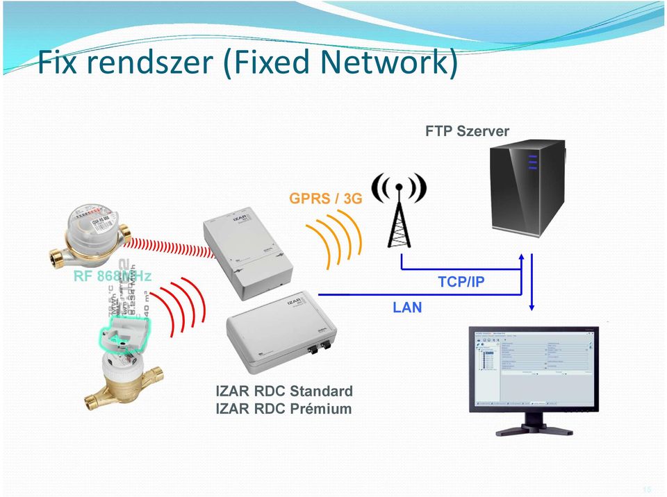 3G RF 868MHz LAN TCP/IP