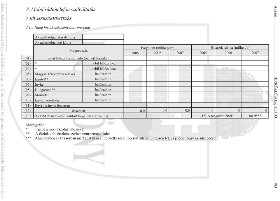 irányuló (on net) forgalom (02) * mobil hálózathoz (04) * mobil hálózathoz (05) Magyar Telekom vezetékes hálózathoz (06) Emitel** hálózathoz (07) Invitel hálózathoz (08) Hungarotel** hálózathoz (09)