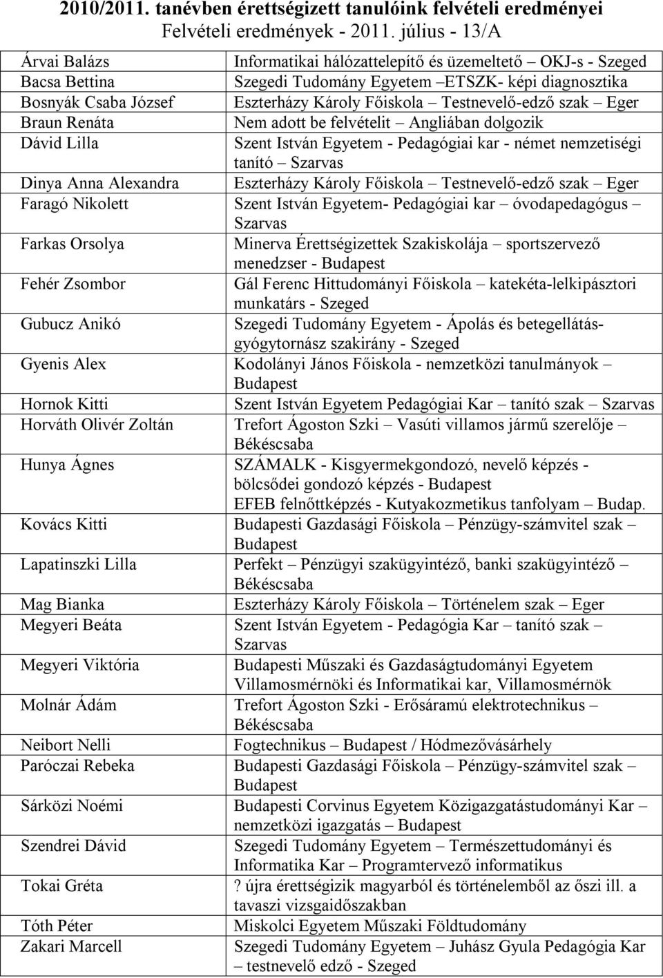 Testnevelő-edző szak Eger Braun Renáta Nem adott be felvételit Angliában dolgozik Dávid Lilla Szent István Egyetem - Pedagógiai kar - német nemzetiségi tanító Szarvas Dinya Anna Alexandra Eszterházy