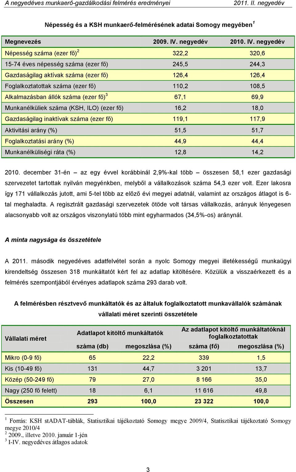negyedév Népesség száma (ezer fő) 2 322,2 320,6 15-74 éves népesség száma (ezer fő) 245,5 244,3 Gazdaságilag aktívak száma (ezer fő) 126,4 126,4 Foglalkoztatottak száma (ezer fő) 110,2 108,5