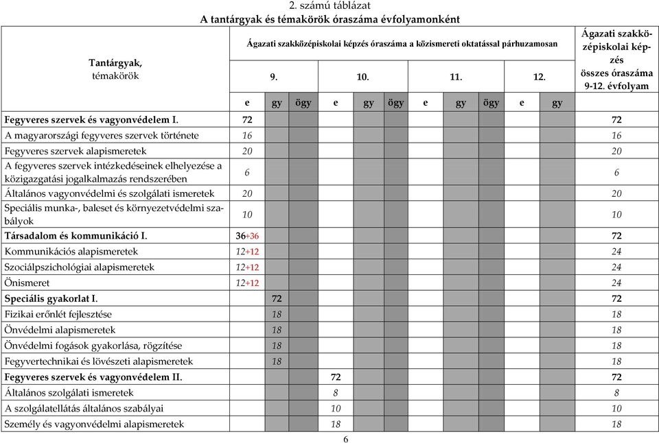 72 72 A magyarorsz{gi fegyveres szervek története 16 16 Fegyveres szervek alapismeretek 20 20 A fegyveres szervek intézkedéseinek elhelyezése a közigazgat{si jogalkalmaz{s rendszerében 6 6 [ltal{nos