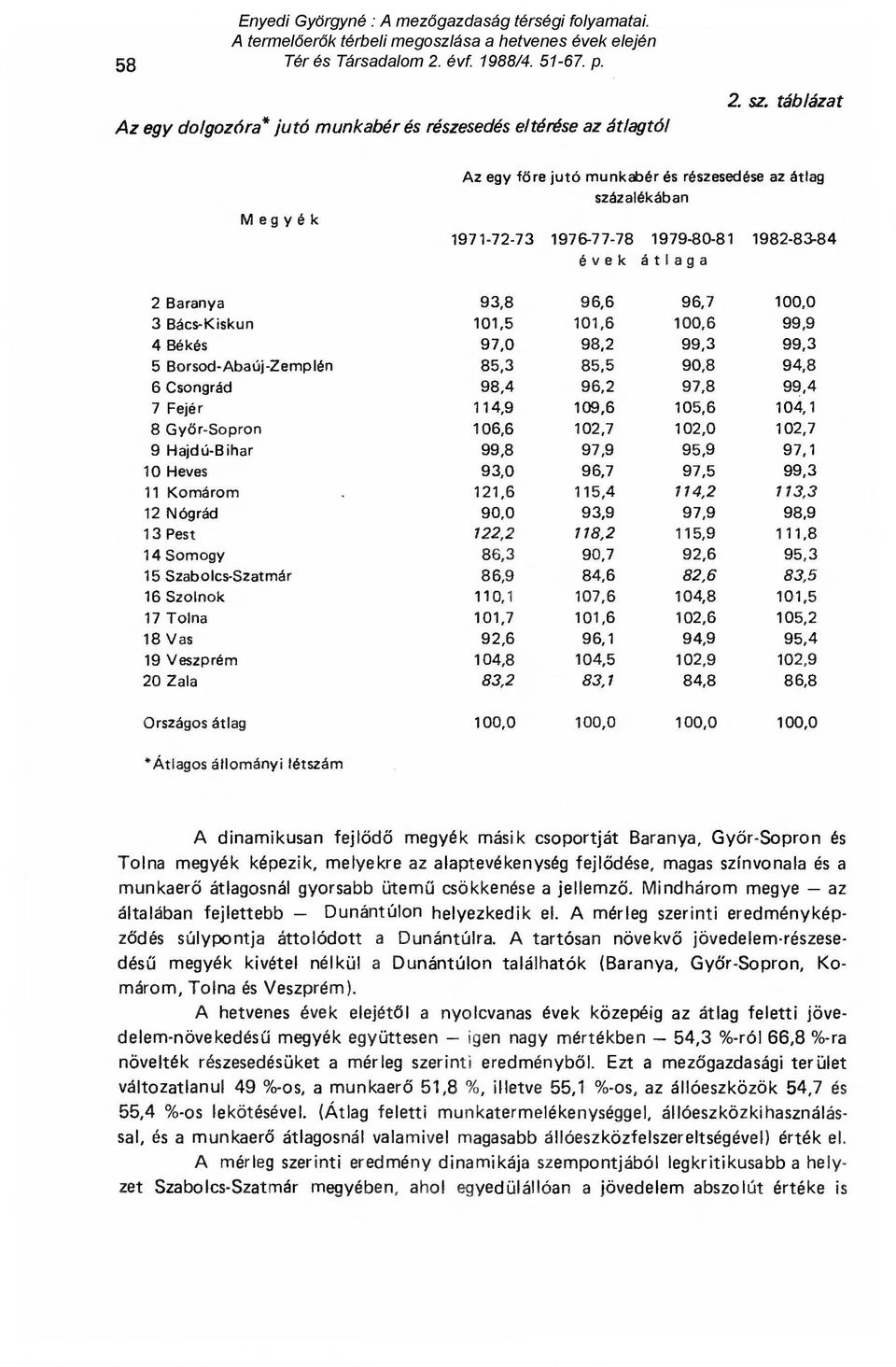 100,6 99,9 4 Békés 97,0 98,2 99,3 99,3 5 Borsod-Abaúj-Zemplén 85,3 85,5 90,8 94,8 6 Csongrád 98,4 96,2 97,8 99,4 7 Fejér 114,9 109,6 105,6 104,1 8 Győ r-sopron 106,6 102,7 102,0 102,7 9 Hajdú-Bihar