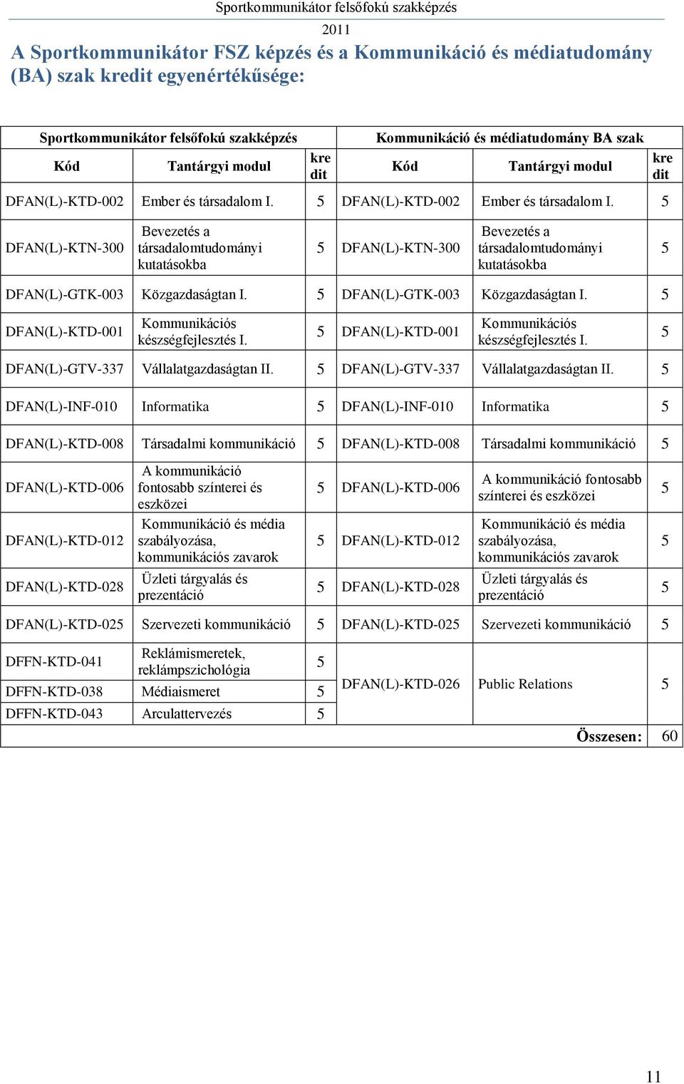 5 kre dit DFAN(L)-KTN-300 Bevezetés a társadalomtudományi kutatásokba 5 DFAN(L)-KTN-300 Bevezetés a társadalomtudományi kutatásokba 5 DFAN(L)-GTK-003 Közgazdaságtan I.