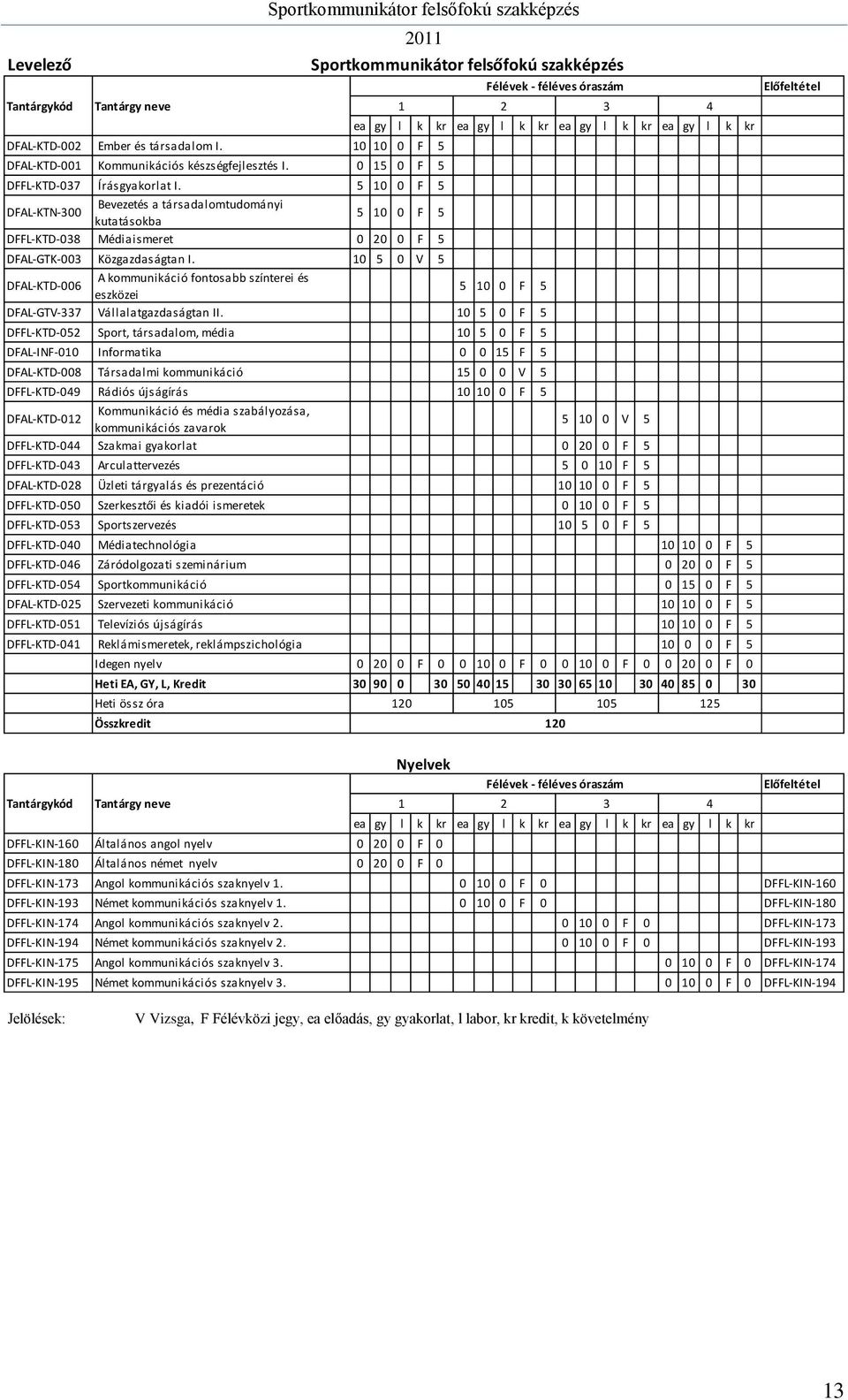 5 10 0 F 5 DFAL-KTN-300 Bevezetés a társadalomtudományi kutatásokba 5 10 0 F 5 DFFL-KTD-038 Médiaismeret 0 20 0 F 5 DFAL-GTK-003 Közgazdaságtan I.