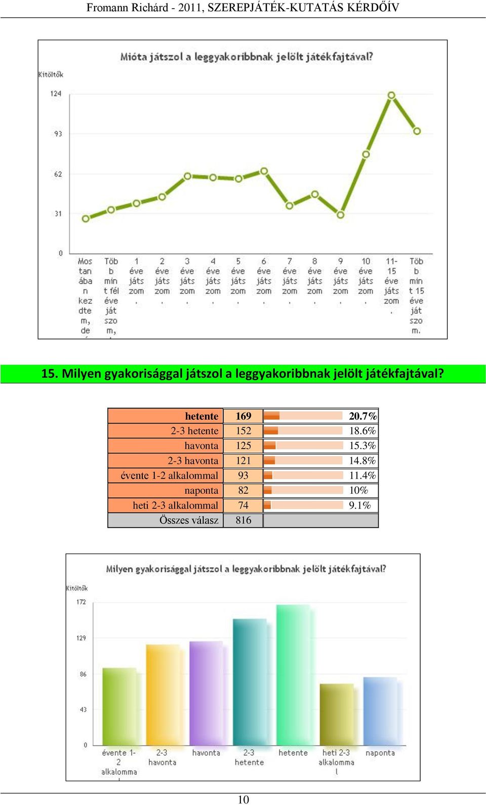 6% havonta 125 15.3% 2-3 havonta 121 14.