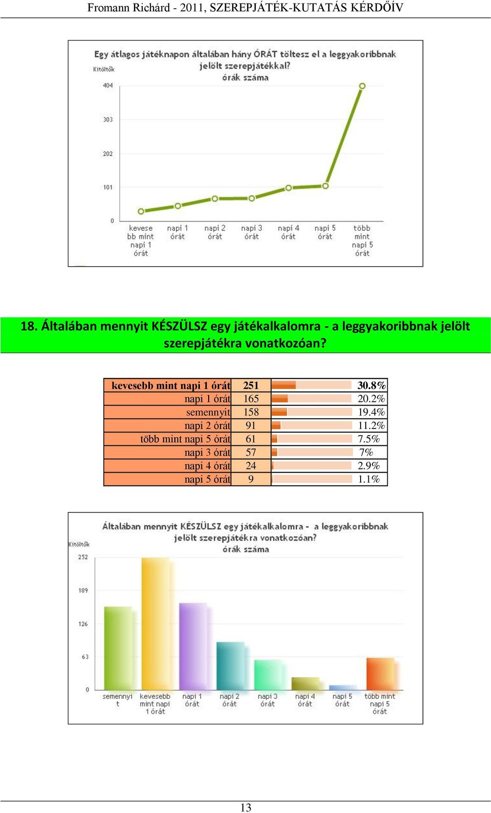 8% napi 1 órát 165 20.2% semennyit 158 19.4% napi 2 órát 91 11.