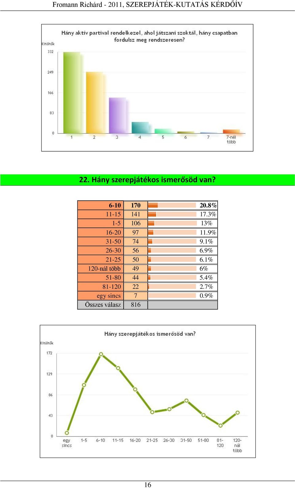 9% 31-50 74 9.1% 26-30 56 6.9% 21-25 50 6.