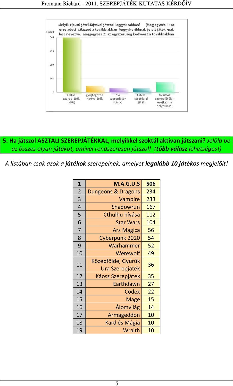 S 506 2 Dungeons & Dragons 234 3 Vampire 233 4 Shadowrun 167 5 Cthulhu hívása 112 6 Star Wars 104 7 Ars Magica 56 8 Cyberpunk 2020 54 9 Warhammer