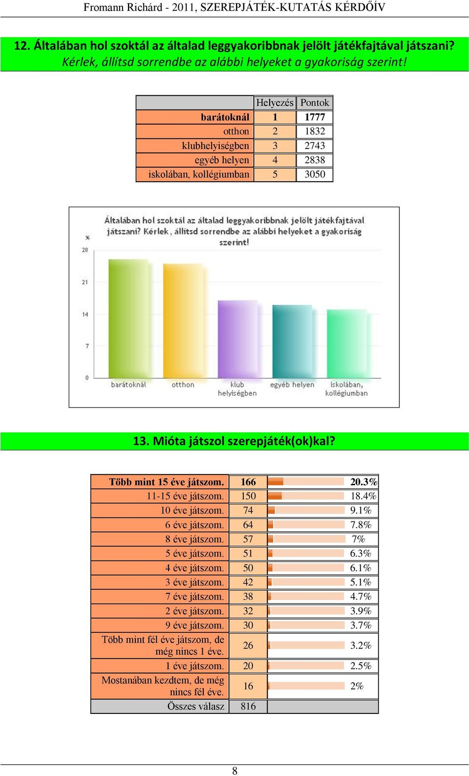 Több mint 15 éve játszom. 166 20.3% 11-15 éve játszom. 150 18.4% 10 éve játszom. 74 9.1% 6 éve játszom. 64 7.8% 8 éve játszom. 57 7% 5 éve játszom. 51 6.3% 4 éve játszom. 50 6.