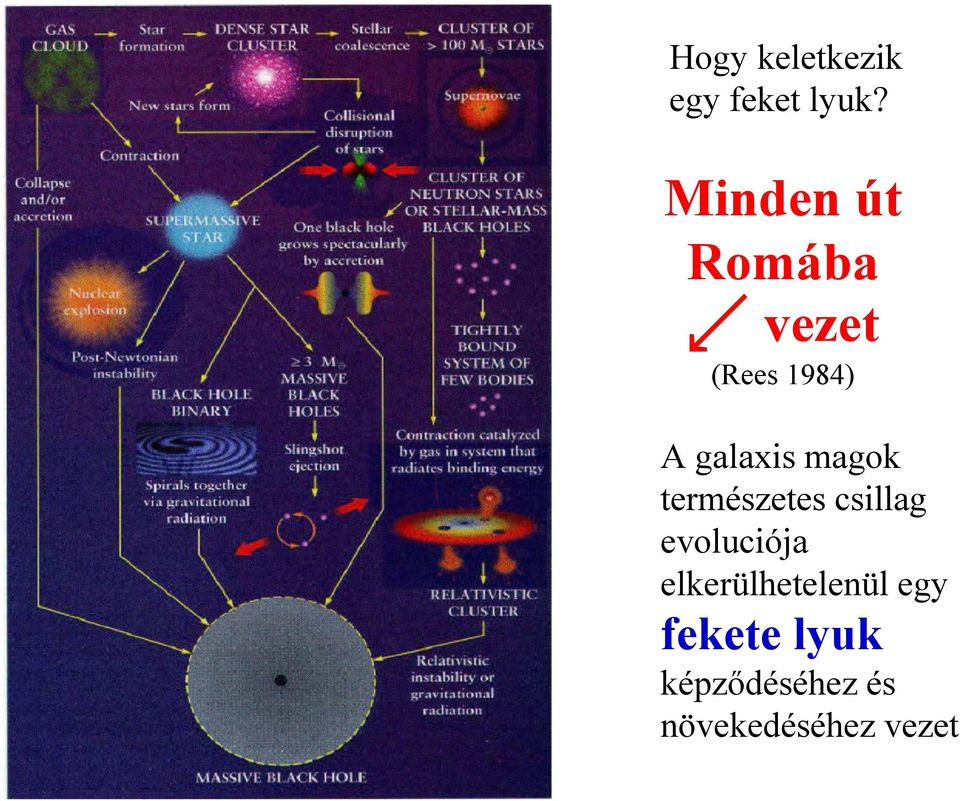 galaxis magok természetes csillag evoluciója