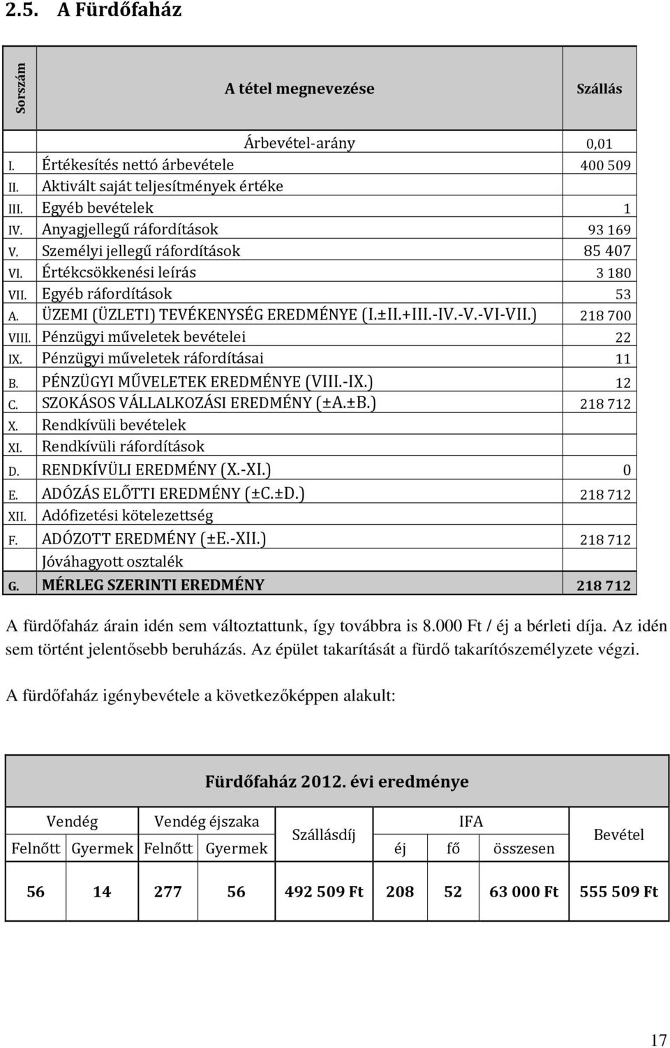 ) 218 700 VIII. Pénzügyi műveletek bevételei 22 IX. Pénzügyi műveletek ráfordításai 11 B. PÉNZÜGYI MŰVELETEK EREDMÉNYE (VIII.-IX.) 12 C. SZOKÁSOS VÁLLALKOZÁSI EREDMÉNY (±A.±B.) 218712 X.