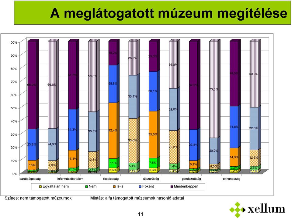 5,4% 2,1% barátságosság információtartalom fiatalosság újszerűség gondozottság otthonosság 7,5% 3,6% 4,4% 2,4% 6,2% 1,2% 1,6% Egyáltalán nem Nem