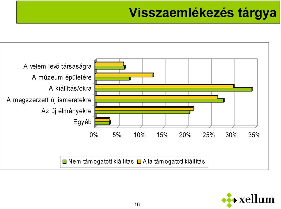 ismeretekre Az új élményekre Egyéb 5% 1 15% 2 25% 3