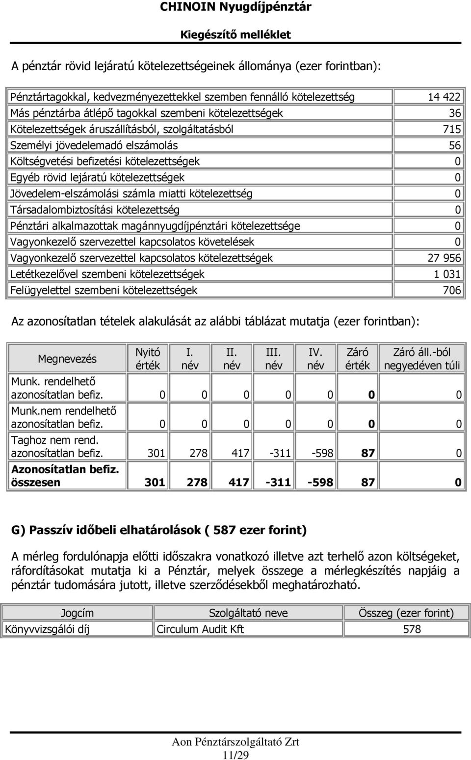 Jövedelem-elszámolási számla miatti kötelezettség 0 Társadalombiztosítási kötelezettség 0 Pénztári alkalmazottak magánnyugdíjpénztári kötelezettsége 0 Vagyonkezelő szervezettel kapcsolatos