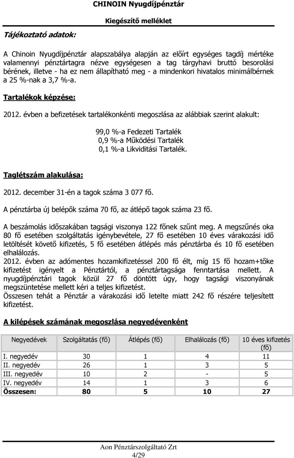 évben a befizetések tartalékonkénti megoszlása az alábbiak szerint alakult: 99,0 %-a Fedezeti Tartalék 0,9 %-a Működési Tartalék 0,1 %-a Likviditási Tartalék. Taglétszám alakulása: 2012.