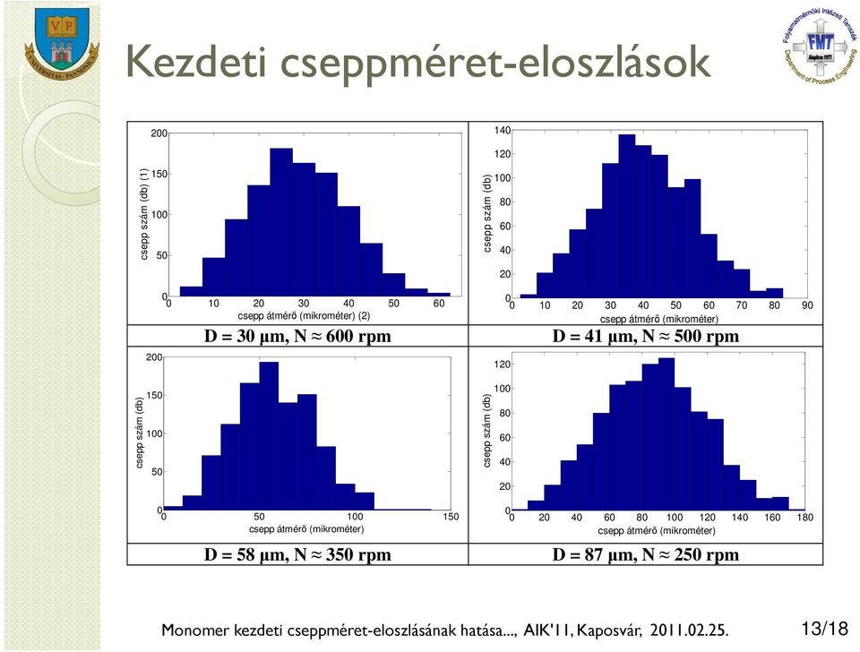 szám (b) 1 2 3 4 5 6 7 8 9 sepp ámérő (miroméer) 12 1 8 6 4 2 D = 41 µm N 5 rpm 2 4 6 8 1 12 14 16 18 sepp