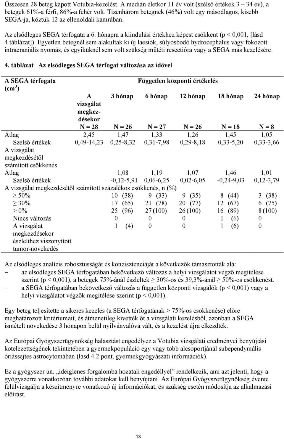 hónapra a kiindulási értékhez képest csökkent (p < 0,001, [lásd 4 táblázat]).