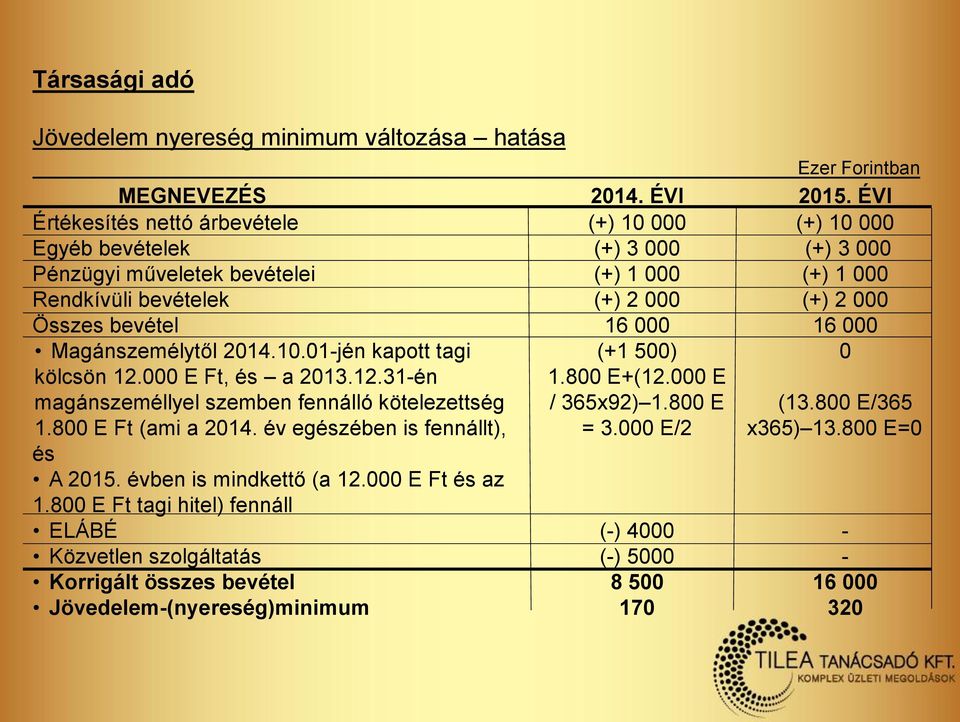 16 000 16 000 Magánszemélytől 2014.10.01-jén kapott tagi (+1 500) 0 kölcsön 12.000 E Ft, és a 2013.12.31-én 1.800 E+(12.000 E magánszeméllyel szemben fennálló kötelezettség / 365x92) 1.800 E (13.