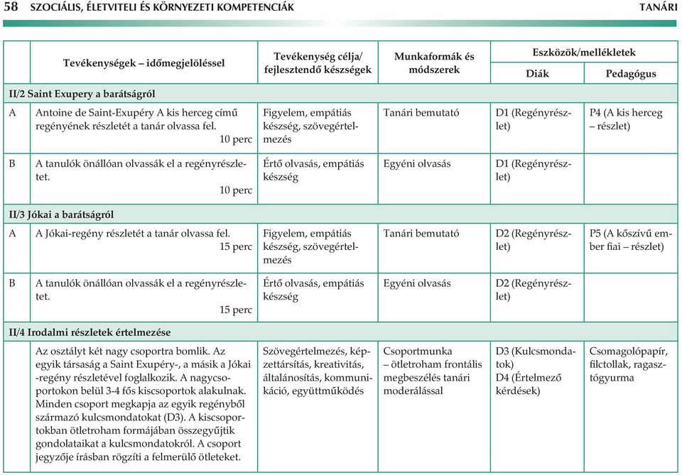 10 perc Figyelem, empátiás készség, szövegértelmezés Tanári bemutató D1 (Regényrészlet) P4 (A kis herceg részlet) B A tanulók önállóan olvassák el a regényrészletet.