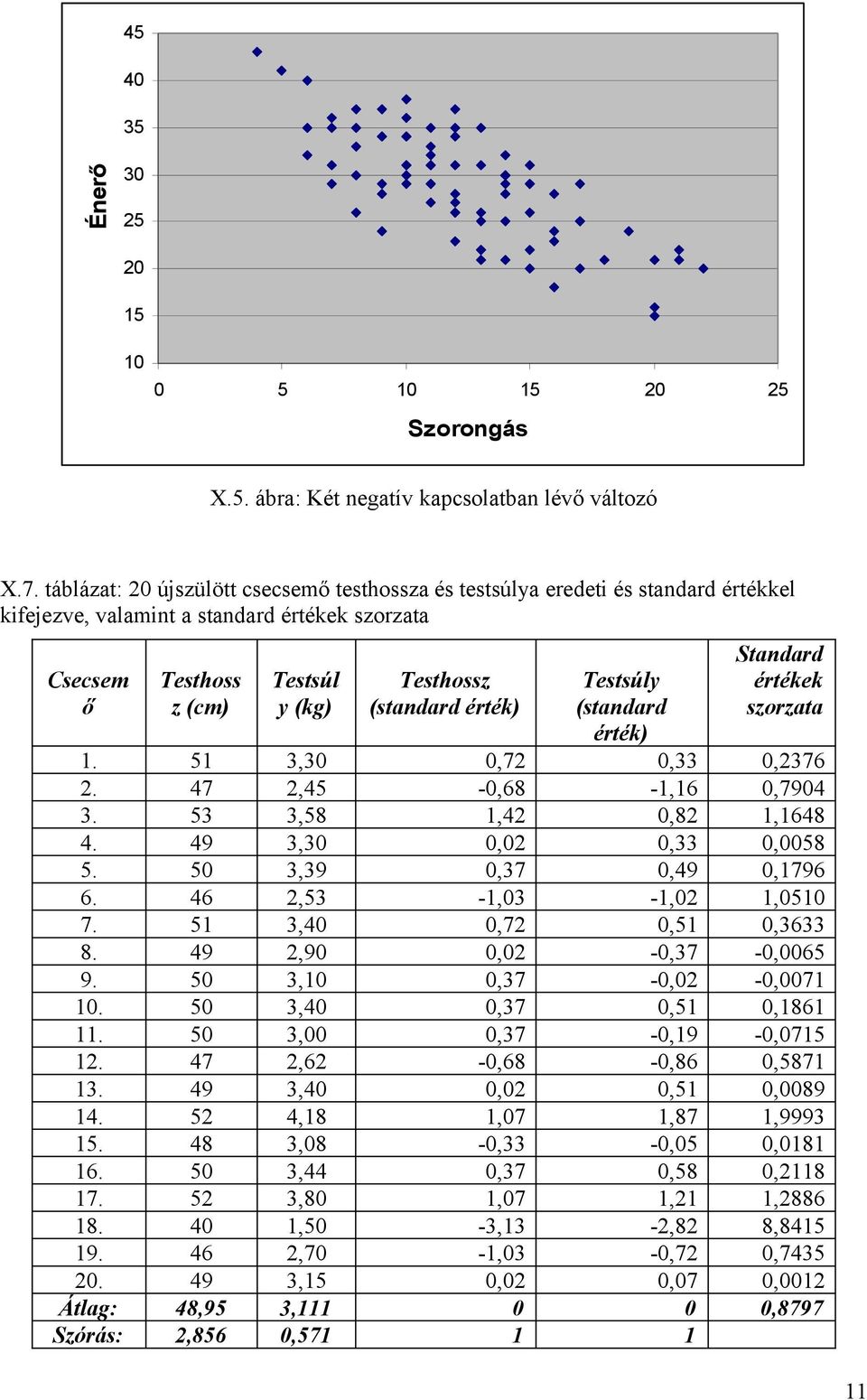 (cm) Testsúl y (kg) Testhossz (standard érték) Testsúly (standard érték) Standard értékek szorzata.,,7,,76. 47,4 -,68 -,6,794.,8,4,8,648 4. 49,,,,8.