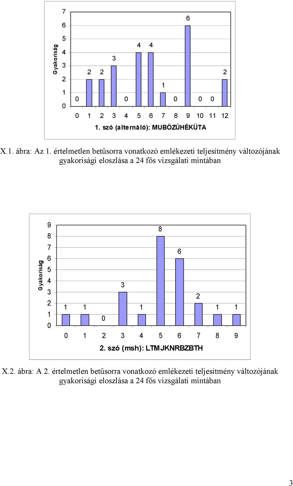 fős vizsgálati mintában Gyakoriság 9 8 7 6 4 8 6 4 6 7 8 9. szó (msh): LTMJKNRBZBTH X.. ábra: A.