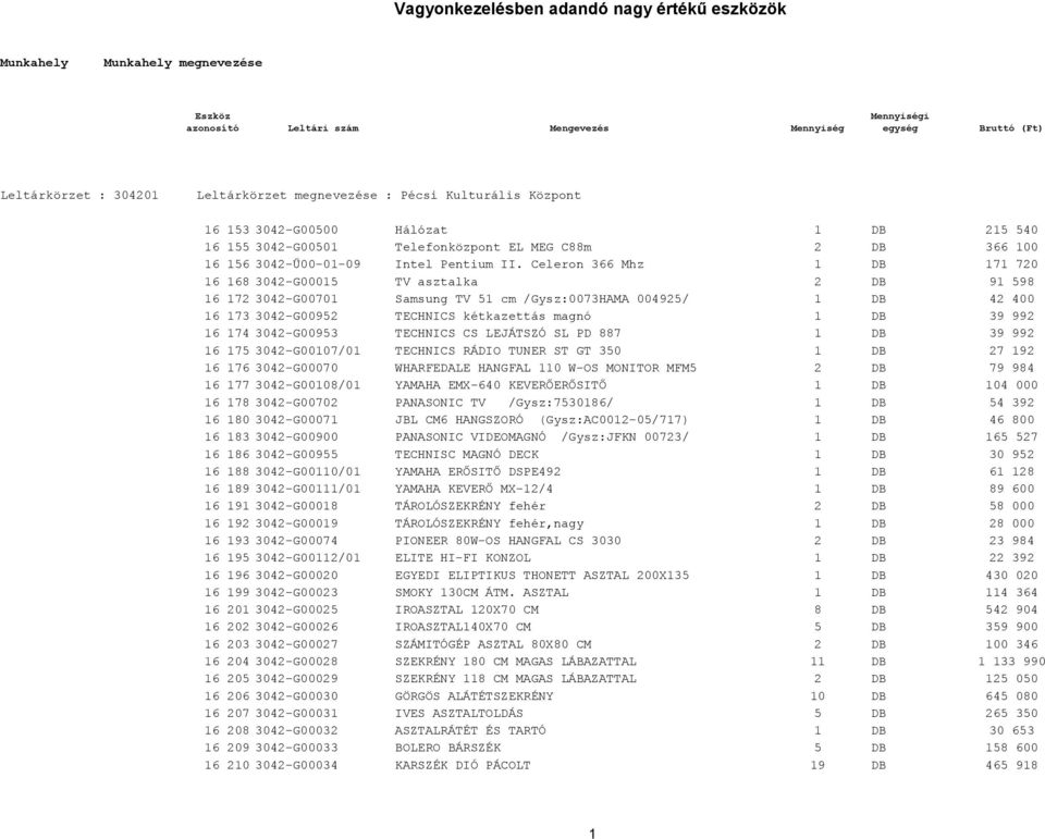 Celeron 366 Mhz 1 DB 171 720 16 168 3042-G00015 TV asztalka 2 DB 91 598 16 172 3042-G00701 Samsung TV 51 cm /Gysz:0073HAMA 004925/ 1 DB 42 400 16 173 3042-G00952 TECHNICS kétkazettás magnó 1 DB 39