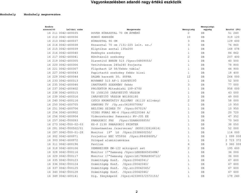 / 3 DB 76 860 16 215 3042-G00039 Eliptikus asztal 135x200 1 DB 168 078 16 216 3042-G00040 Redőnyös szekrény 1 DB 86 862 16 217 3042-G00041 Hűtőtároló szekrény 2 DB 207 400 16 219 3042-G00305