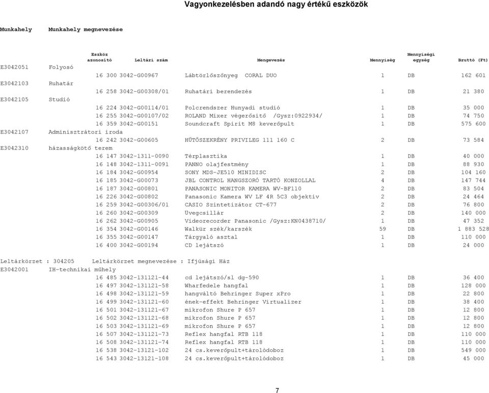 Adminisztrátori iroda 16 242 3042-G00605 HŰTŐSZEKRÉNY PRIVILEG 111 160 C 2 DB 73 584 házasságkötő terem 16 147 3042-1311-0090 Térplasztika 1 DB 40 000 16 148 3042-1311-0091 PANNO olajfestmény 1 DB 88