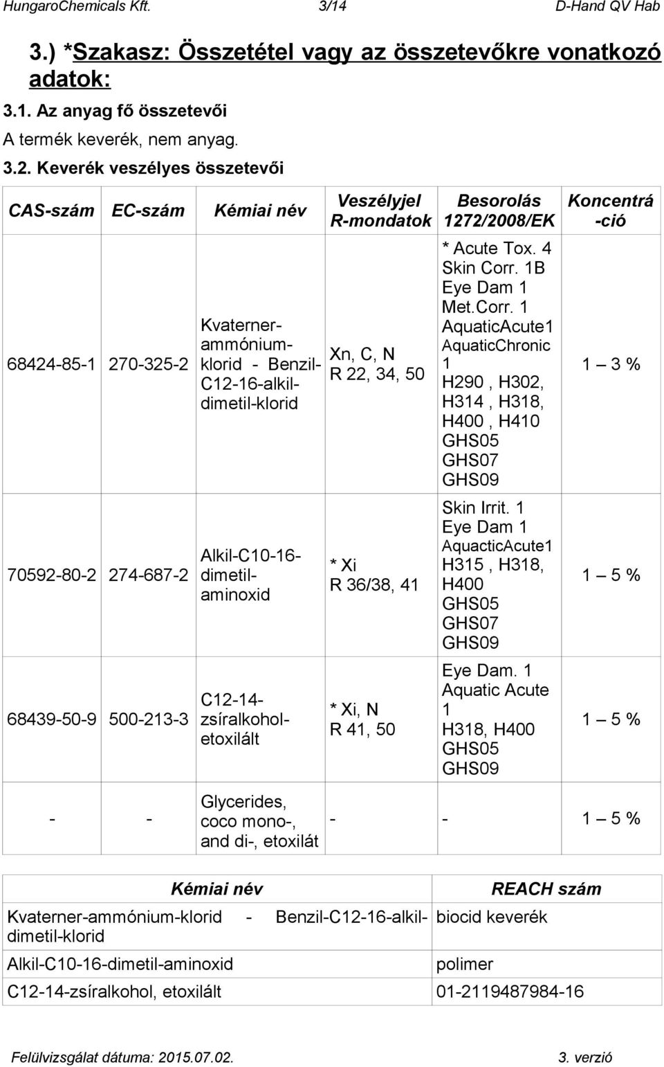 dimetilaminoxid C12-14- zsíralkoholetoxilált Veszélyjel R-mondatok Xn, C, N R 22, 34, 50 * Xi R 36/38, 41 * Xi, N R 41, 50 Besorolás 1272/2008/EK * Acute Tox. 4 Skin Corr.