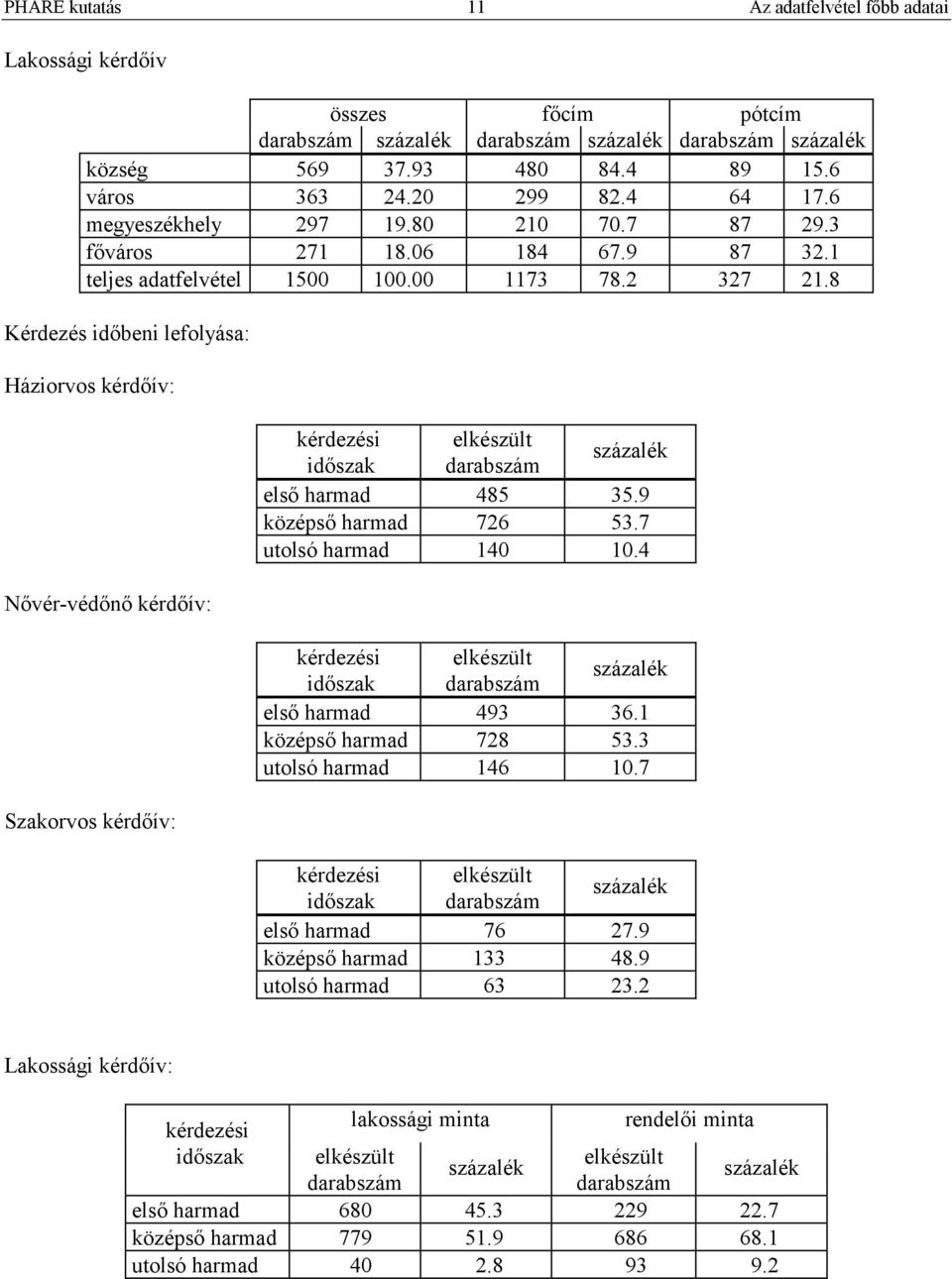 8 Kérdezés időbeni lefolyása: Háziorvos kérdőív: Nővér-védőnő kérdőív: Szakorvos kérdőív: kérdezési elkészült időszak darabszám százalék első harmad 485 35.9 középső harmad 726 53.