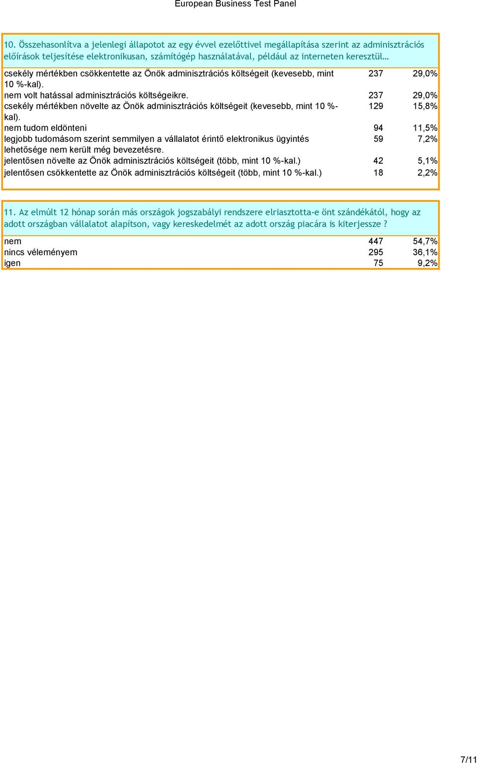 237 29,0% csekély mértékben növelte az Önök adminisztrációs költségeit (kevesebb, mint 10 %- 129 15,8% kal).