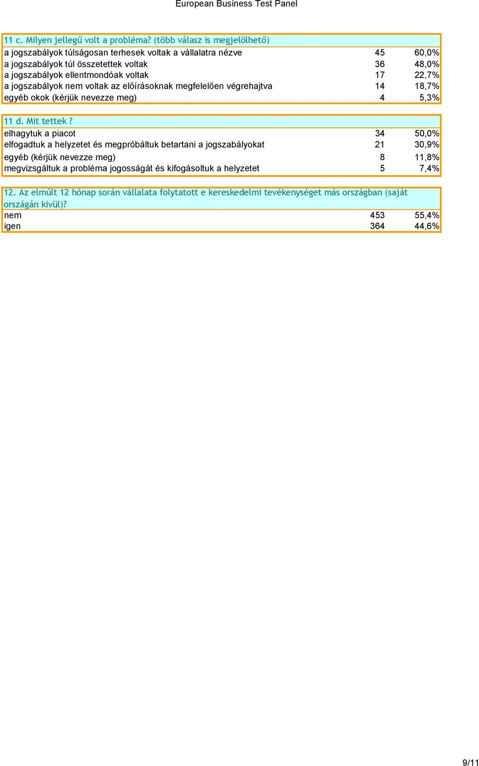 voltak 17 22,7% a jogszabályok nem voltak az előírásoknak megfelelően végrehajtva 14 18,7% egyéb okok (kérjük nevezze meg) 4 5,3% 11 d. Mit tettek?