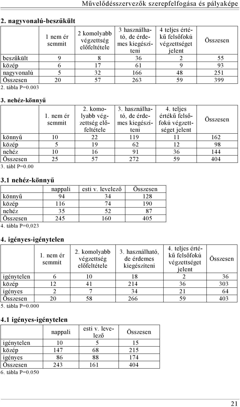 komolyabb végzettség előfeltétele 3. használható, de érdemes kiegészíteni 4.