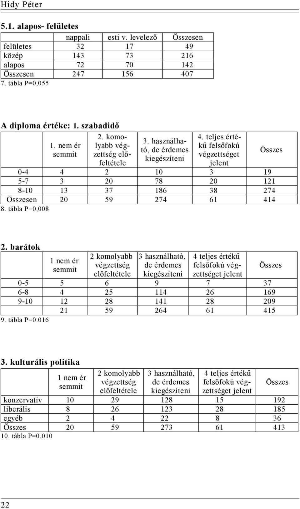 teljes értékű felsőfokú végzettséget jelent Összes 0-4 4 2 10 3 19 5-7 3 20 78 20 121 8-10 13 37 186 38 274 Összesen 20 59 274 61 414 8. tábla P=0,008 2.