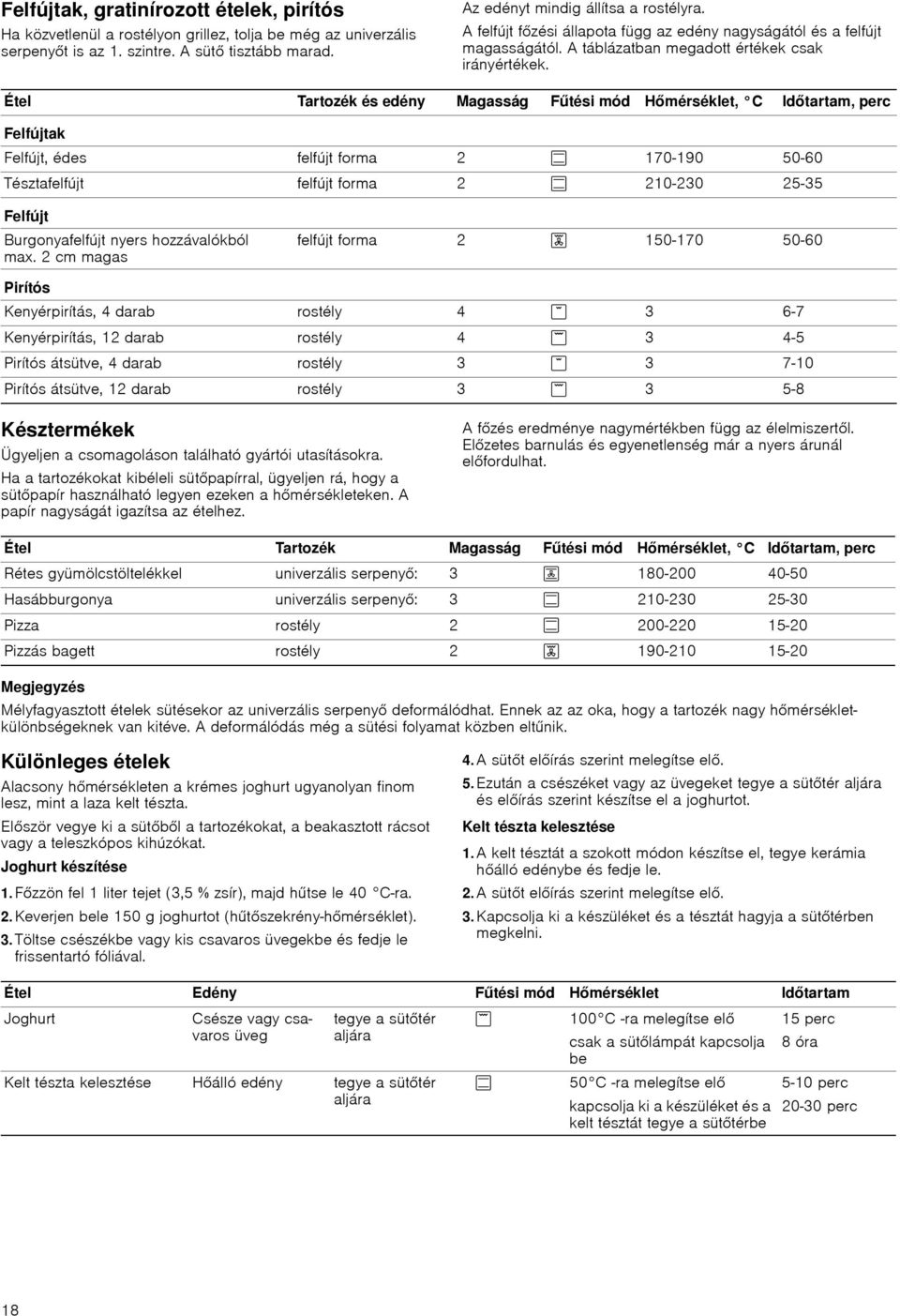 Étel Tartozék és edény Magasság Fűtési mód Hőmérséklet, C Időtartam, perc Felfújtak Felfújt, édes felfújt forma 2 % 170-190 50-60 Tésztafelfújt felfújt forma 2 % 210-230 25-35 Felfújt Burgonyafelfújt