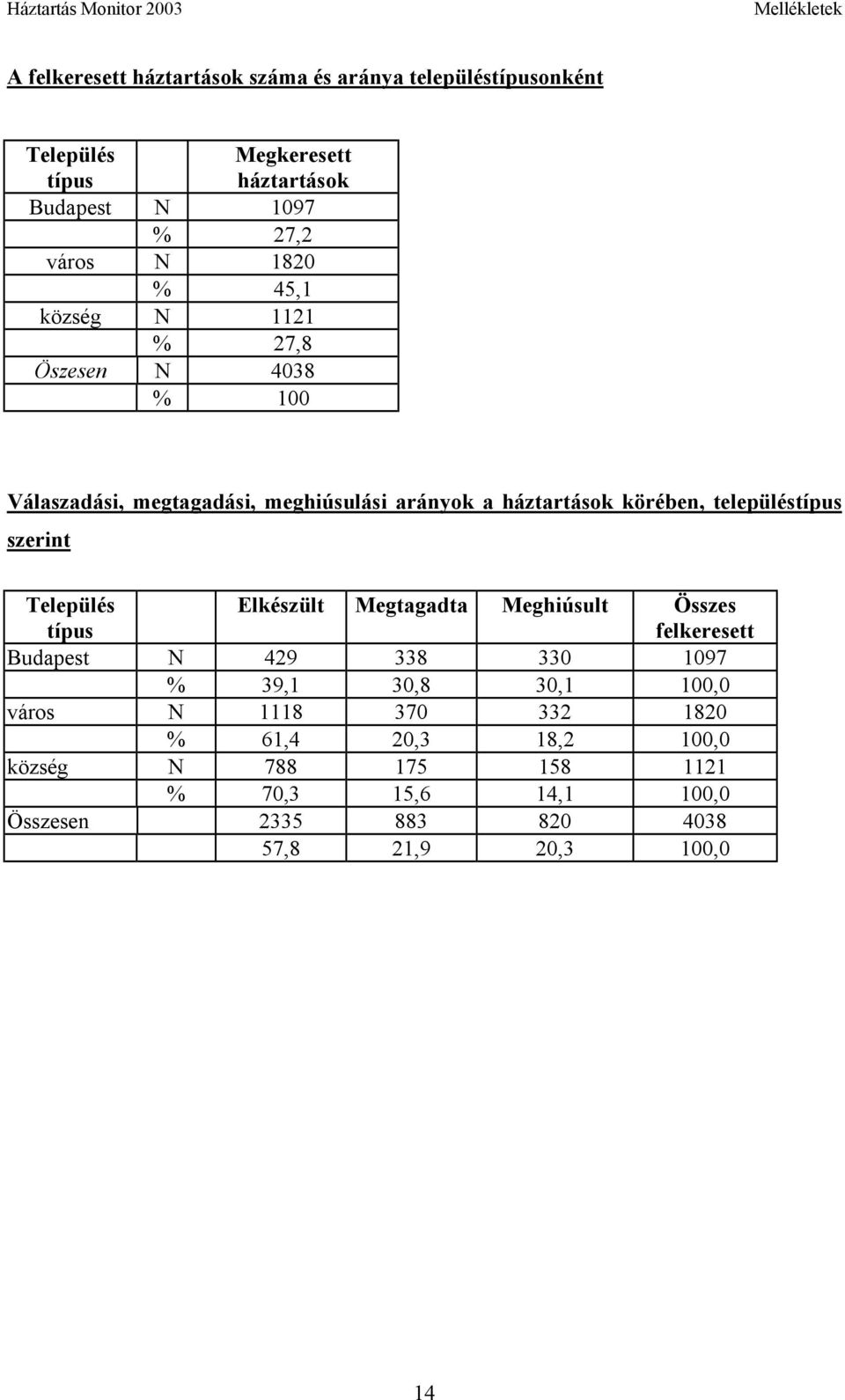 körében, településtípus szerint Település típus Elkészült Megtagadta Meghiúsult Összes felkeresett Budapest N 429 338 330 1097 % 39,1 30,8 30,1