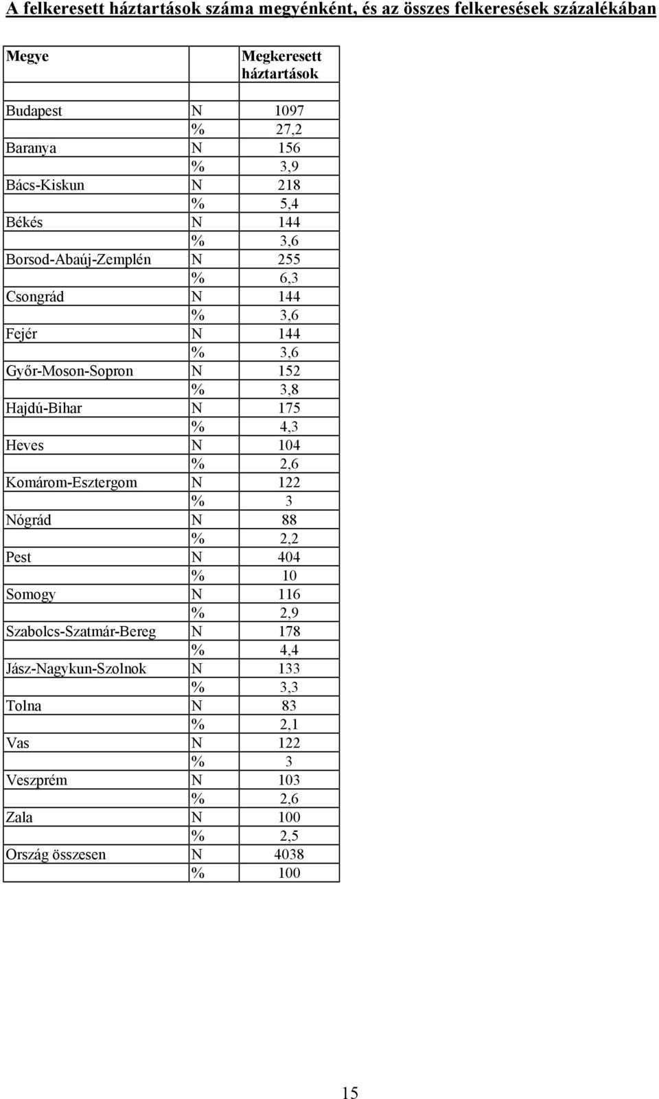 % 3,8 Hajdú-Bihar N 175 % 4,3 Heves N 104 % 2,6 Komárom-Esztergom N 122 % 3 Nógrád N 88 % 2,2 Pest N 404 % 10 Somogy N 116 % 2,9