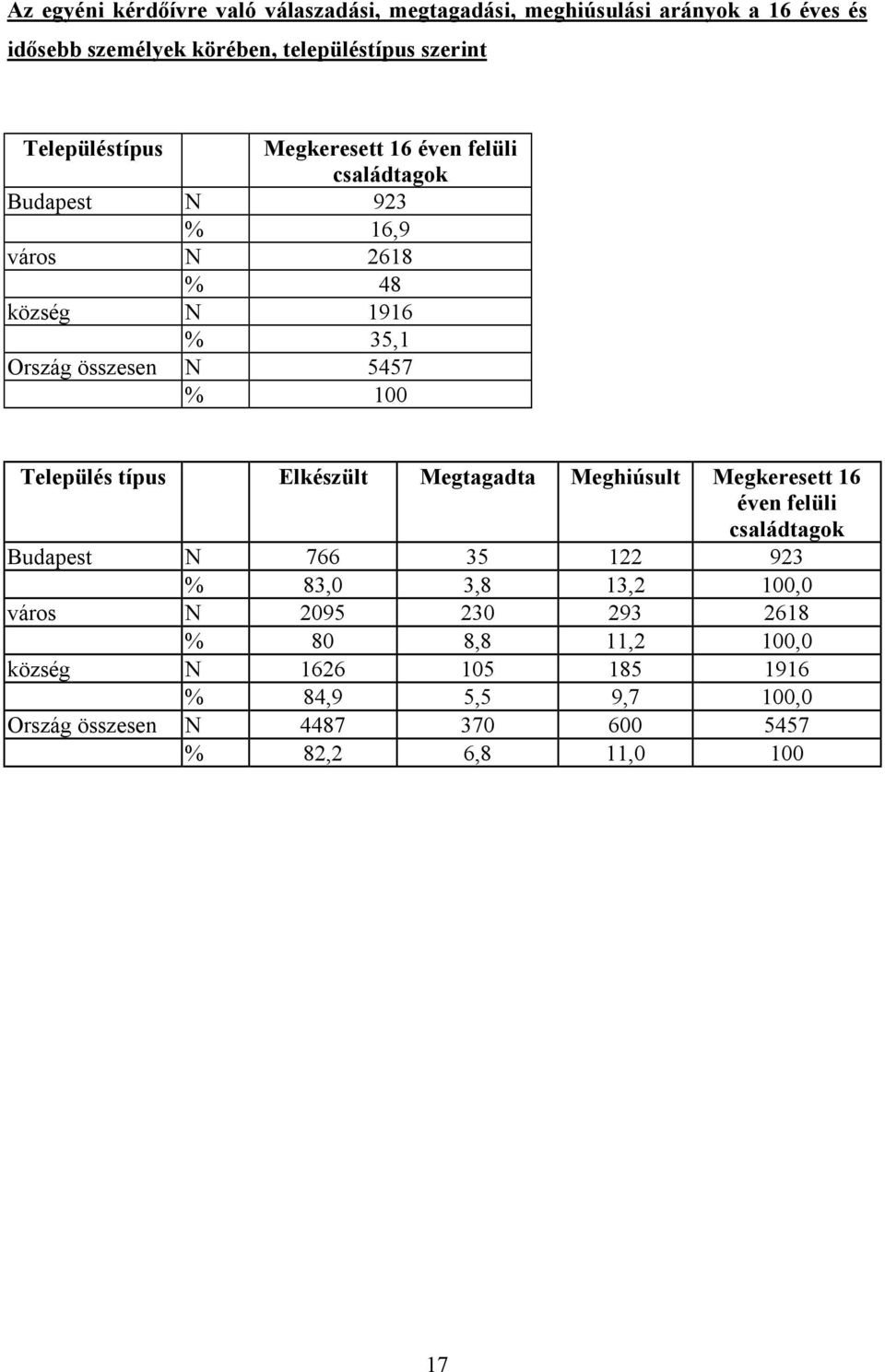 100 Település típus Elkészült Megtagadta Meghiúsult Megkeresett 16 éven felüli családtagok Budapest N 766 35 122 923 % 83,0 3,8 13,2 100,0