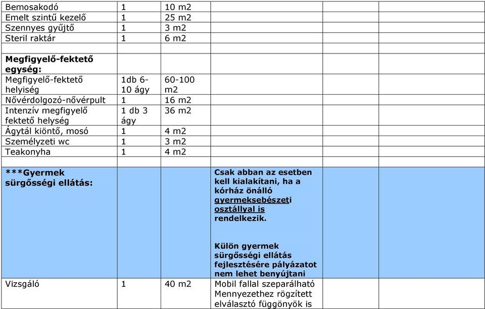 Személyzeti wc 1 3 m2 Teakonyha 1 4 m2 ***Gyermek sürgősségi ellátás: Csak abban az esetben kell kialakítani, ha a kórház önálló