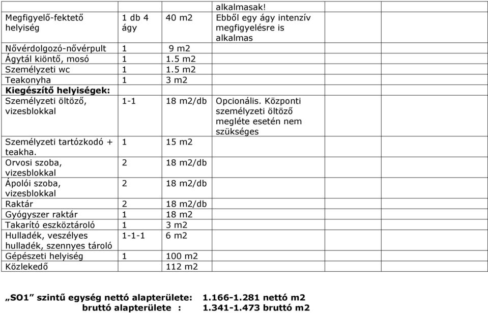 Orvosi szoba, 2 18 m2/db Ápolói szoba, 2 18 m2/db Raktár 2 18 m2/db Gyógyszer raktár 1 18 m2 Takarító eszköztároló 1 3 m2 Hulladék, veszélyes 1-1-1 6 m2 hulladék, szennyes