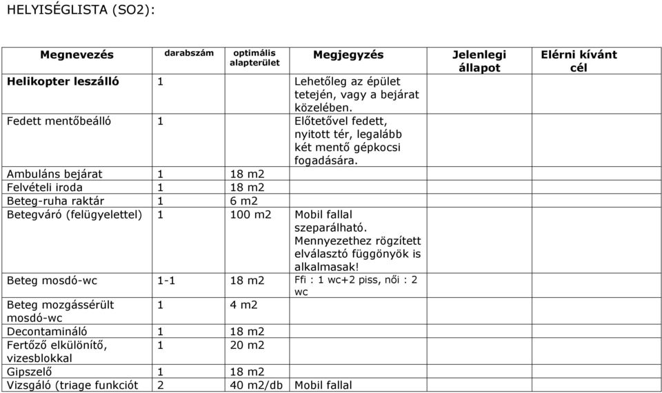 Ambuláns bejárat 1 18 m2 Felvételi iroda 1 18 m2 Beteg-ruha raktár 1 6 m2 Betegváró (felügyelettel) 1 100 m2 Mobil fallal szeparálható.