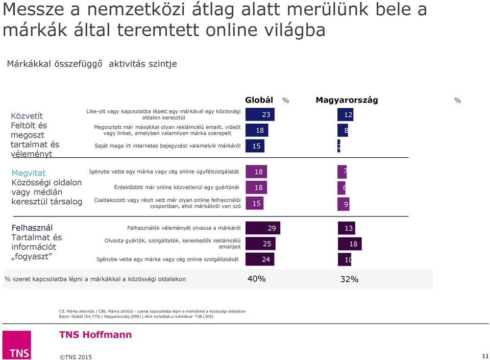 internetes bejegyzést valamelyik márkáról 23 18 15 12 8 2 Megvitat Közösségi oldalon vagy médián keresztül társalog Igénybe vette egy márka vagy cég online ügyfélszolgálatát Érdeklődött már online