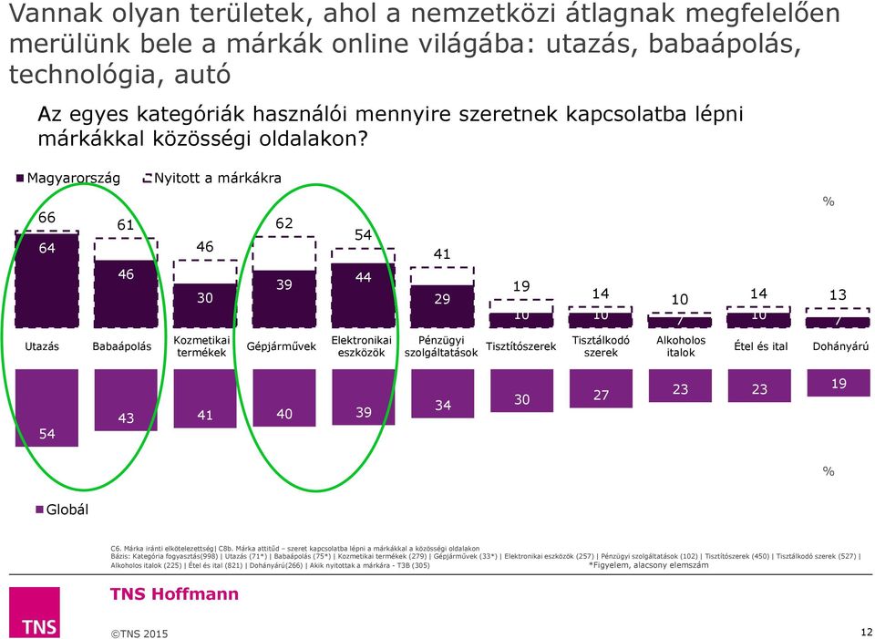 Magyarország Nyitott a márkákra 66 64 61 46 46 30 62 39 54 44 41 29 19 14 10 10 10 7 % 14 13 10 7 Utazás Babaápolás Kozmetikai termékek Gépjárművek Elektronikai eszközök Pénzügyi szolgáltatások