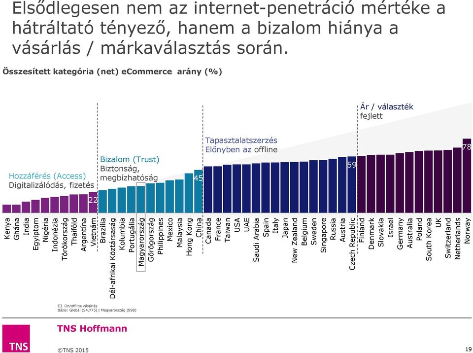 Korea UK Switzerland Netherlands Norway Elsődlegesen nem az internet-penetráció mértéke a hátráltató tényező, hanem a bizalom hiánya a vásárlás / márkaválasztás során.