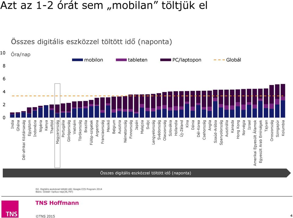 Szaúd-Arábia Spanyolország Ausztrália Kanada Hong Kong Norvégia Izrael Amerikai Egyesült Államok Egyesült Arab Emírségek Tajvan Oroszország Szingapúr Kolumbia Összes digitális eszközzel töltött idő