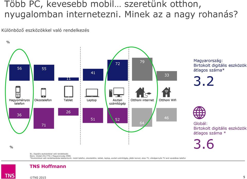 2 Hagyományos telefon Okostelefon Tablet Laptop Asztali számítógép Otthoni internet Otthoni Wifi 36 71 26 51 52 64 46 Globál: Birtokolt digitális eszközök átlagos